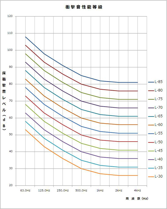 床衝撃音レベルに関する遮音等級の基準周波数特性