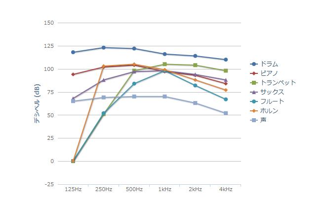 周波数ごとの楽器音圧レベル