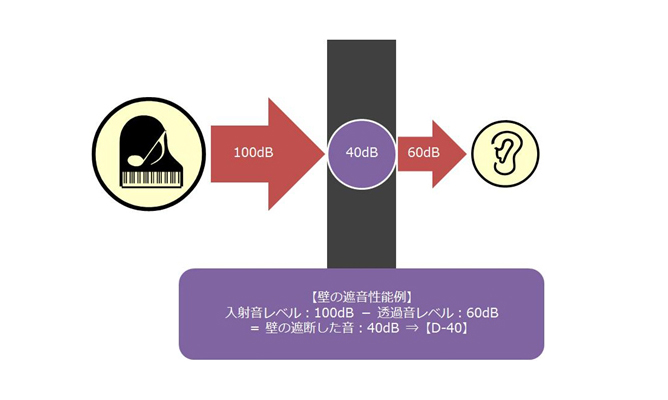 遮音性能の表し方