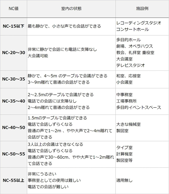 NC値と会話のし易さ