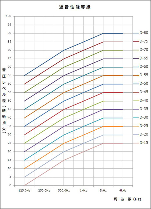遮音等級の基準周波数特性