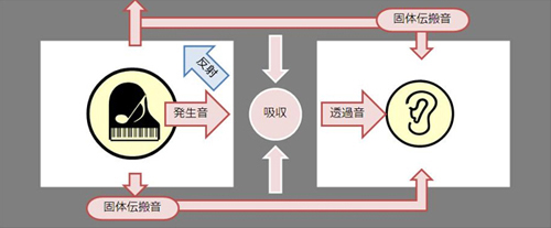 音の伝搬経路