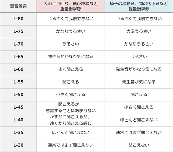 遮音等級と住宅における生活実感との対応例