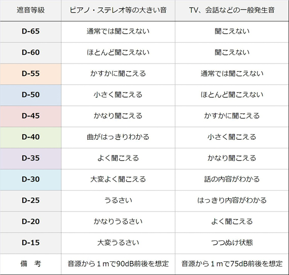 遮音等級と住宅における生活実感との対応例