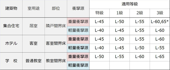 床衝撃音レベルに関する適用等級