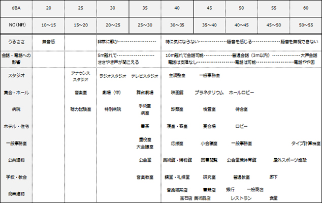 室用途に対する推奨NC値