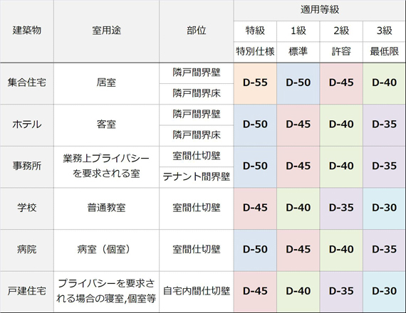 日本建築学会による性能基準1