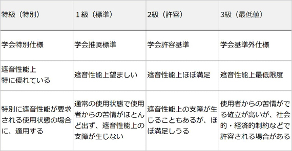 遮音等級の評価を表す指標