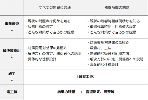 音響トラブル解決の手順