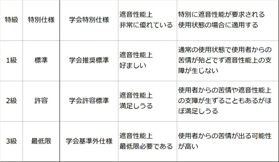 日本建築学会による性能基準2